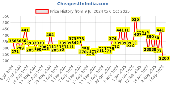 ajio.com bold by priyaasi Curb Link Chain bold by priyaasi Price History Graph from 9 Jul 2024 to 5 Oct 2025
