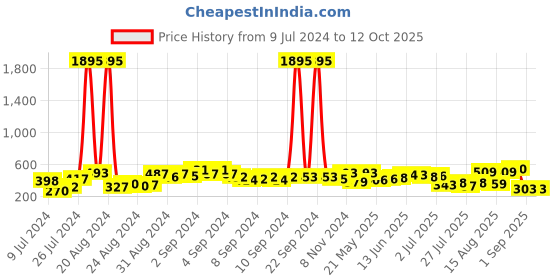 ajio.com bold by priyaasi Gold Plated Chain with Hook bold by priyaasi Price History Graph from 9 Jul 2024 to 12 Oct 2025
