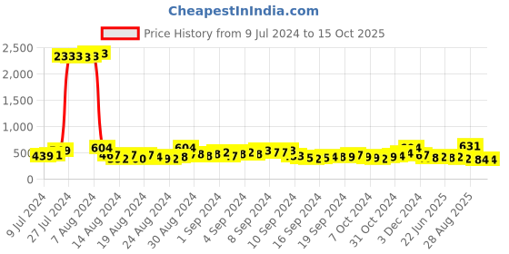 ajio.com bold by priyaasi Gold-Plated Chain with Striped-Arrow Pendant bold by priyaasi Price History Graph from 9 Jul 2024 to 14 Oct 2025