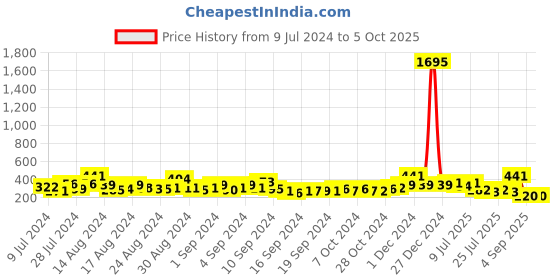 ajio.com bold by priyaasi Leather Wristband with Snap Button Closure bold by priyaasi Price History Graph from 9 Jul 2024 to 5 Oct 2025