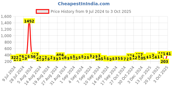 ajio.com bold by priyaasi Lion Embedded Ring bold by priyaasi Price History Graph from 9 Jul 2024 to 3 Oct 2025