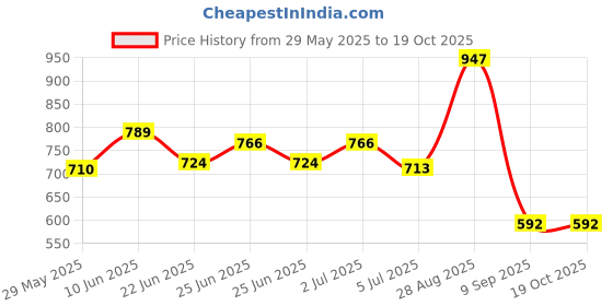 ajio.com bold by priyaasi Men Chain-Link Bracelet with Lobster Claw bold by priyaasi Price History Graph from 29 May 2025 to 17 Oct 2025