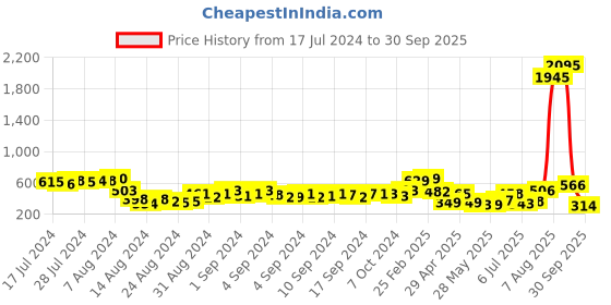 ajio.com bold by priyaasi Men Chain with Lock Closure bold by priyaasi Price History Graph from 17 Jul 2024 to 30 Sep 2025