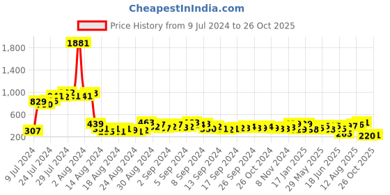 ajio.com bold by priyaasi Men Lion Face Gold-Plated Ring bold by priyaasi Price History Graph from 9 Jul 2024 to 26 Oct 2025