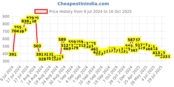 ajio.com bold by priyaasi Men Silver-Plated Wheat Chain bold by priyaasi Price History Graph from 9 Jul 2024 to 16 Oct 2025
