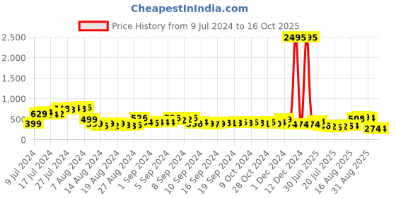 ajio.com bold by priyaasi Men Stone-Studded Chain Pendant bold by priyaasi Price History Graph from 9 Jul 2024 to 15 Oct 2025