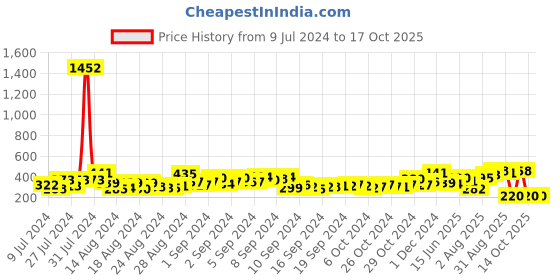 ajio.com bold by priyaasi Om Trishul Silver-Plated Chain with Pendent bold by priyaasi Price History Graph from 9 Jul 2024 to 16 Oct 2025