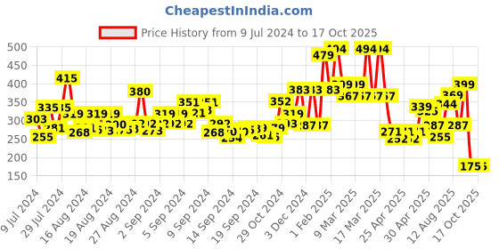 ajio.com bold by priyaasi Round Shape Stud Earrings bold by priyaasi Price History Graph from 9 Jul 2024 to 16 Oct 2025