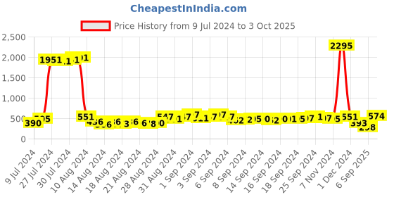 ajio.com bold by priyaasi Set of 2 Gold-Plated Stone-Studded Cufflinks bold by priyaasi Price History Graph from 9 Jul 2024 to 3 Oct 2025