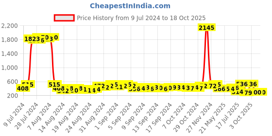 ajio.com bold by priyaasi Set of 2 Gold-Plated Stone-Studded Cufflinks bold by priyaasi Price History Graph from 9 Jul 2024 to 17 Oct 2025