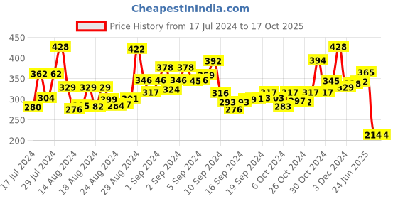 ajio.com bold by priyaasi Set of 2 Gold-Plated Stud Earrings bold by priyaasi Price History Graph from 17 Jul 2024 to 16 Oct 2025