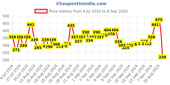 ajio.com bold by priyaasi Set of 2 Heart Chains bold by priyaasi Price History Graph from 9 Jul 2024 to 9 Sep 2025