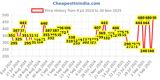 ajio.com bold by priyaasi Silver-Plated Bracelet with S-Hook Closure bold by priyaasi Price History Graph from 9 Jul 2024 to 30 Nov 2025
