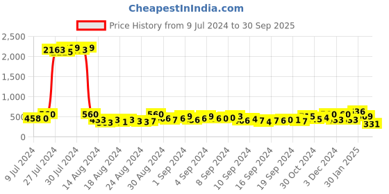 ajio.com bold by priyaasi Silver-Plated Chain with Bull-Head Pendant bold by priyaasi Price History Graph from 9 Jul 2024 to 30 Sep 2025