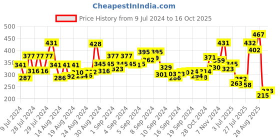 ajio.com bold by priyaasi Silver Plated Chain with Pendant bold by priyaasi Price History Graph from 9 Jul 2024 to 16 Oct 2025