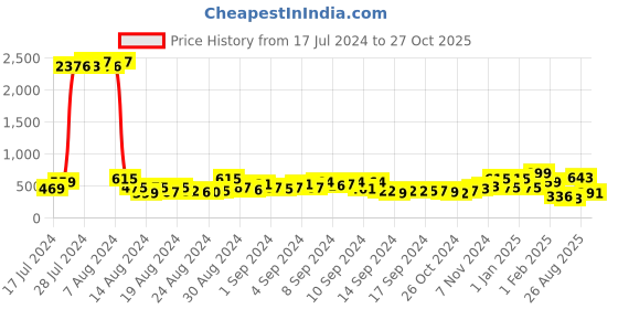 ajio.com bold by priyaasi Silver-Plated Chain with Pendant bold by priyaasi Price History Graph from 17 Jul 2024 to 27 Oct 2025