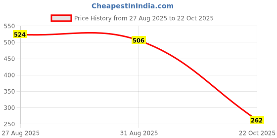 ajio.com bold by priyaasi Silver-Plated Chain with Trishul Locket bold by priyaasi Price History Graph from 27 Aug 2025 to 22 Oct 2025