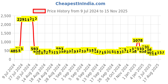 ajio.com bold by priyaasi Silver-Plated Chain with Winged-Skull Pendant bold by priyaasi Price History Graph from 9 Jul 2024 to 15 Nov 2025