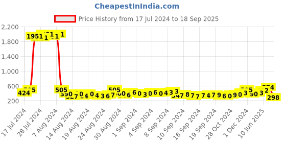 ajio.com bold by priyaasi Silver-Plated Cocktail Ring bold by priyaasi Price History Graph from 17 Jul 2024 to 18 Sep 2025