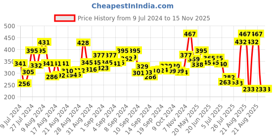 ajio.com bold by priyaasi Sliver-Plated Pendant Chain bold by priyaasi Price History Graph from 9 Jul 2024 to 14 Nov 2025