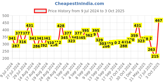 ajio.com bold by priyaasi Snake Pattern Ring bold by priyaasi Price History Graph from 9 Jul 2024 to 3 Oct 2025