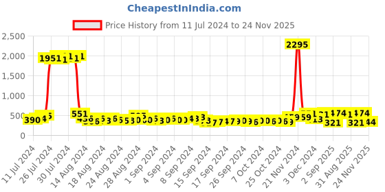 ajio.com bold by priyaasi Stone-Studded Cufflinks bold by priyaasi Price History Graph from 11 Jul 2024 to 24 Nov 2025