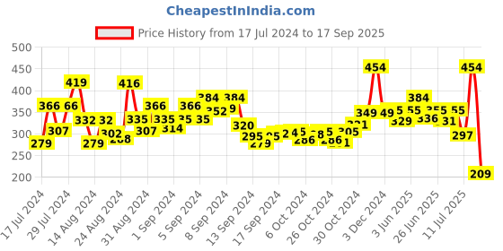 ajio.com bold by priyaasi Studded Band Ring bold by priyaasi Price History Graph from 17 Jul 2024 to 17 Sep 2025
