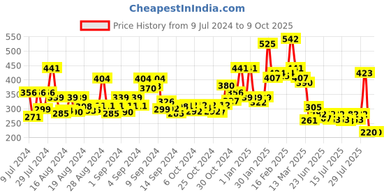 ajio.com bold by priyaasi Trishul Pattern Kada bold by priyaasi Price History Graph from 9 Jul 2024 to 9 Oct 2025