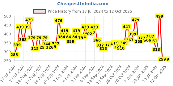 ajio.com bold by priyaasi Twisted Brass Chain bold by priyaasi Price History Graph from 17 Jul 2024 to 12 Oct 2025