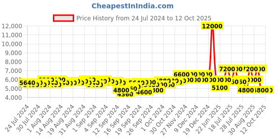 ajio.com dune london Bold Croc-Effect Leather Courts dune london Price History Graph from 24 Jul 2024 to 12 Oct 2025