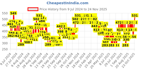 ajio.com david beckham Bold Instinct Deodorant Spray david beckham Price History Graph from 9 Jul 2024 to 24 Nov 2025