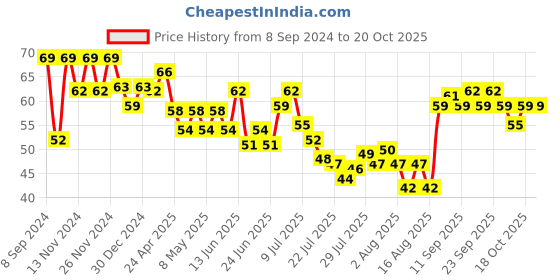 ajio.com swiss beauty Bold Matt Lip Liner - Choco Nude swiss beauty Price History Graph from 8 Sep 2024 to 18 Oct 2025