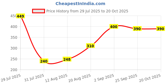 ajio.com bollyclues c bollyclues Price History Graph from 29 Jul 2025 to 20 Oct 2025