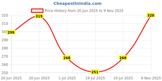 ajio.com bollyclues Women A-Line Kurta & Pants Set bollyclues Price History Graph from 20 Jun 2025 to 9 Nov 2025