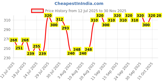 ajio.com bollyclues Women A-Line Kurta & Pants Set bollyclues Price History Graph from 12 Jul 2025 to 29 Nov 2025