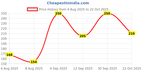 ajio.com bollyclues Women Bandhani Print Straight Kurta bollyclues Price History Graph from 4 Aug 2025 to 30 Sep 2025