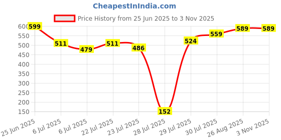 ajio.com bollyclues Women Printed Fit & Flare Dress  bollyclues Price History Graph from 25 Jun 2025 to 2 Nov 2025