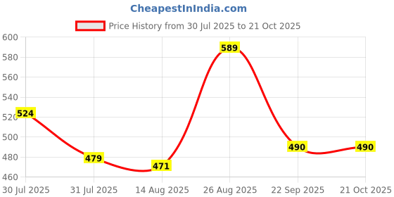 ajio.com bollyclues Women Printed Fit & Flare Dress with Waist Tie-Up bollyclues Price History Graph from 30 Jul 2025 to 21 Oct 2025