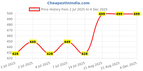 ajio.com bollylounge Boys Graphic Print Relaxed Fit Hoodie bollylounge Price History Graph from 2 Jul 2025 to 4 Dec 2025