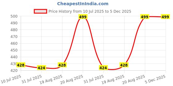 ajio.com bollylounge Boys Graphic Print Relaxed Fit Hoodie bollylounge Price History Graph from 10 Jul 2025 to 5 Dec 2025