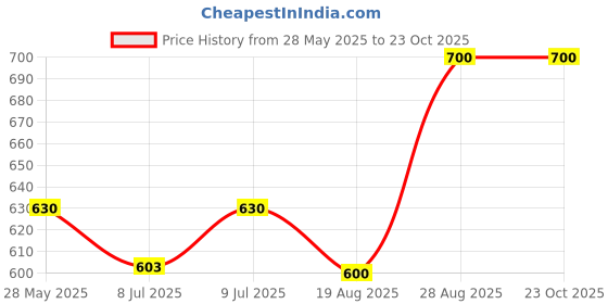 ajio.com bollylounge Girls Fit and Flare Dress bollylounge Price History Graph from 28 May 2025 to 22 Oct 2025