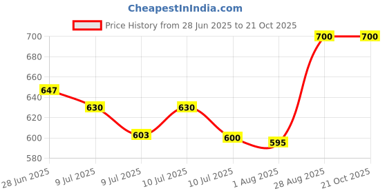 ajio.com bollylounge Girls Fit and Flare Dress bollylounge Price History Graph from 28 Jun 2025 to 21 Oct 2025