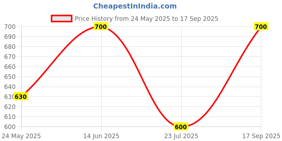 ajio.com bollylounge  Girls Floral Fit and Flare Dress bollylounge Price History Graph from 24 May 2025 to 17 Sep 2025