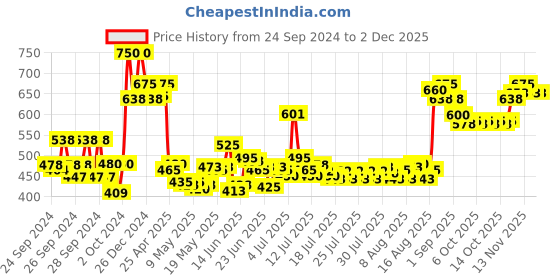 ajio.com renee Bollywood Filter renee Price History Graph from 24 Sep 2024 to 2 Dec 2025