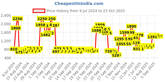 ajio.com bombae 6-In-1 Women Electric Hair Removal Eyebrow Underarms & Bikini Trimmer bombae Price History Graph from 9 Jul 2024 to 23 Oct 2025