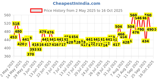 ajio.com bombay begum Men Pop Corn Full Shirt bombay begum Price History Graph from 2 May 2025 to 15 Oct 2025