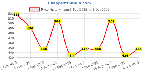 ajio.com bombay begum Men Regular Fit Shirt bombay begum Price History Graph from 5 Feb 2025 to 8 Oct 2025