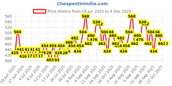 ajio.com bombay begum Men Regular Fit Shirt with Spread Collar bombay begum Price History Graph from 19 Jun 2025 to 4 Dec 2025