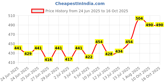 ajio.com bombay begum Men Regular Fit Shirt with Spread Collar bombay begum Price History Graph from 24 Jun 2025 to 16 Oct 2025