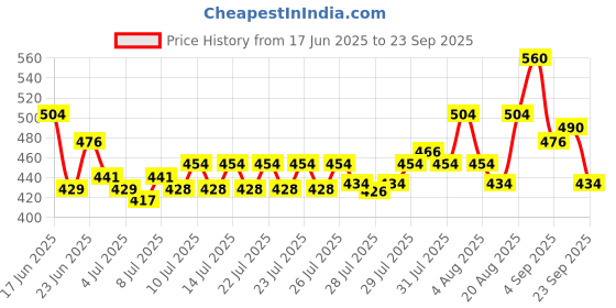 ajio.com bombay begum Men Self-design Regular Fit Shirt bombay begum Price History Graph from 17 Jun 2025 to 23 Sep 2025